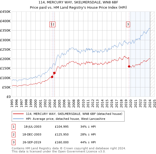 114, MERCURY WAY, SKELMERSDALE, WN8 6BF: Price paid vs HM Land Registry's House Price Index