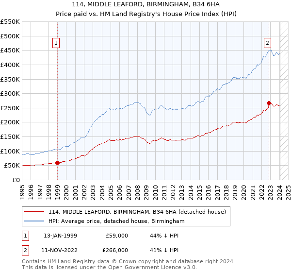 114, MIDDLE LEAFORD, BIRMINGHAM, B34 6HA: Price paid vs HM Land Registry's House Price Index