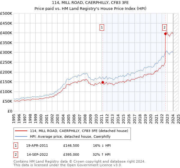114, MILL ROAD, CAERPHILLY, CF83 3FE: Price paid vs HM Land Registry's House Price Index