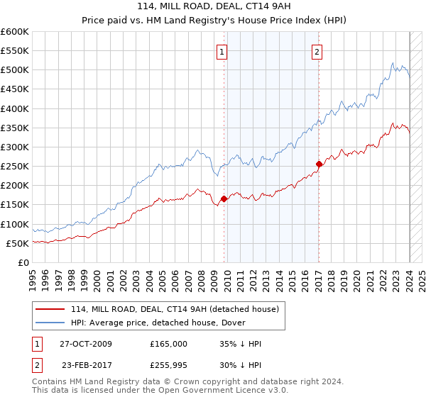 114, MILL ROAD, DEAL, CT14 9AH: Price paid vs HM Land Registry's House Price Index