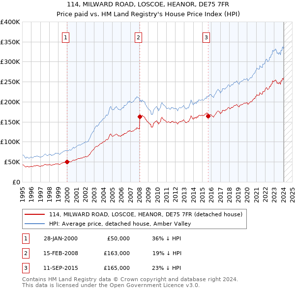 114, MILWARD ROAD, LOSCOE, HEANOR, DE75 7FR: Price paid vs HM Land Registry's House Price Index