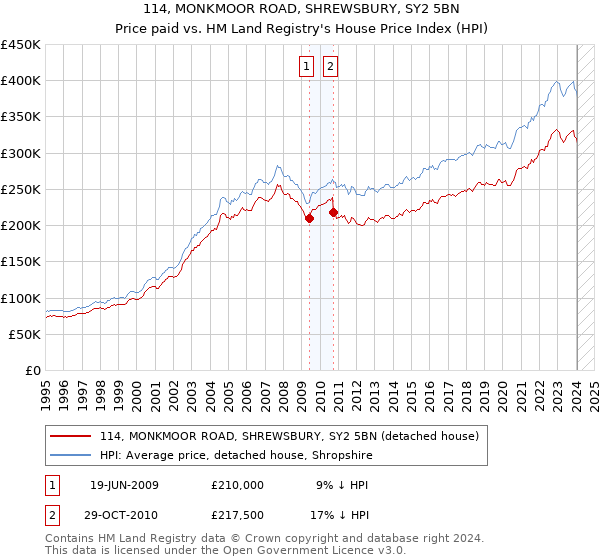 114, MONKMOOR ROAD, SHREWSBURY, SY2 5BN: Price paid vs HM Land Registry's House Price Index