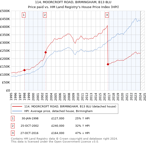 114, MOORCROFT ROAD, BIRMINGHAM, B13 8LU: Price paid vs HM Land Registry's House Price Index