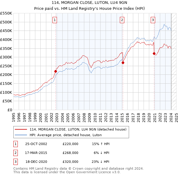 114, MORGAN CLOSE, LUTON, LU4 9GN: Price paid vs HM Land Registry's House Price Index