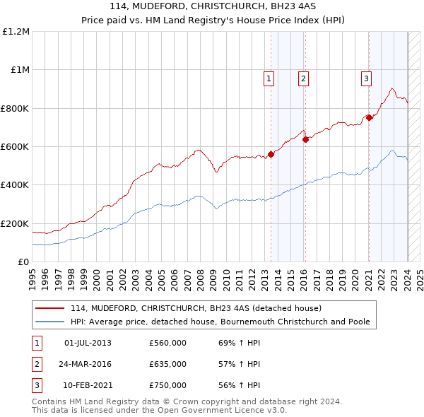 114, MUDEFORD, CHRISTCHURCH, BH23 4AS: Price paid vs HM Land Registry's House Price Index