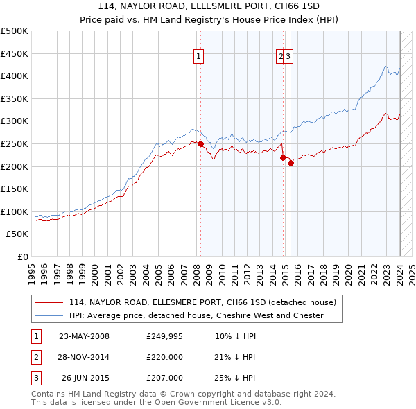 114, NAYLOR ROAD, ELLESMERE PORT, CH66 1SD: Price paid vs HM Land Registry's House Price Index
