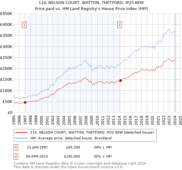 114, NELSON COURT, WATTON, THETFORD, IP25 6EW: Price paid vs HM Land Registry's House Price Index