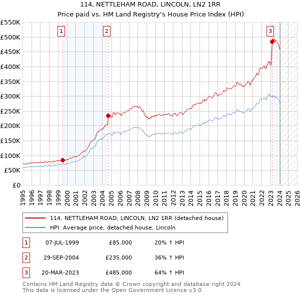 114, NETTLEHAM ROAD, LINCOLN, LN2 1RR: Price paid vs HM Land Registry's House Price Index