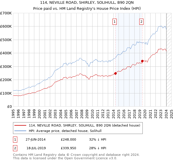 114, NEVILLE ROAD, SHIRLEY, SOLIHULL, B90 2QN: Price paid vs HM Land Registry's House Price Index