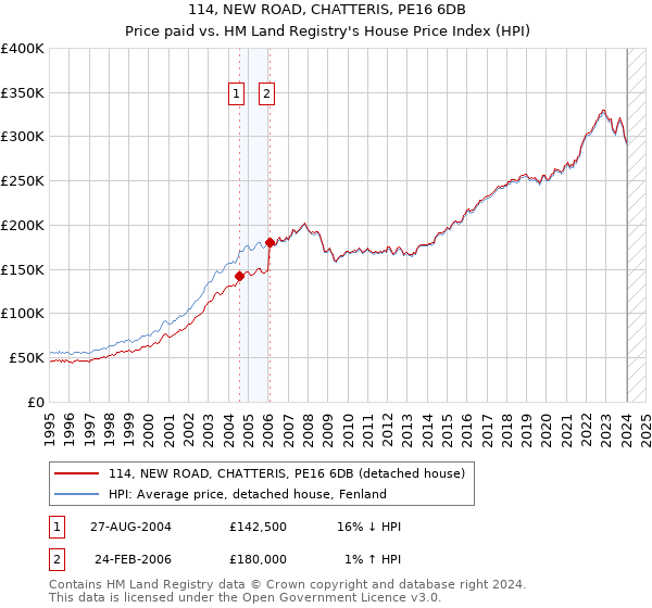 114, NEW ROAD, CHATTERIS, PE16 6DB: Price paid vs HM Land Registry's House Price Index