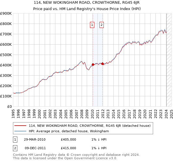 114, NEW WOKINGHAM ROAD, CROWTHORNE, RG45 6JR: Price paid vs HM Land Registry's House Price Index