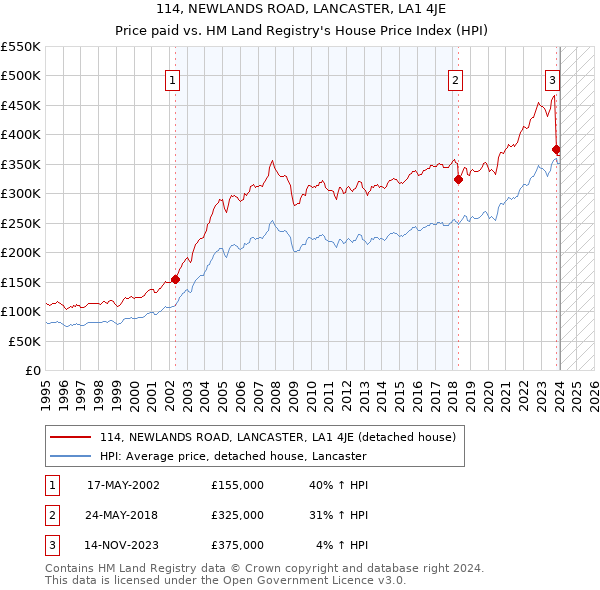114, NEWLANDS ROAD, LANCASTER, LA1 4JE: Price paid vs HM Land Registry's House Price Index