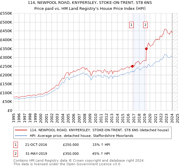 114, NEWPOOL ROAD, KNYPERSLEY, STOKE-ON-TRENT, ST8 6NS: Price paid vs HM Land Registry's House Price Index
