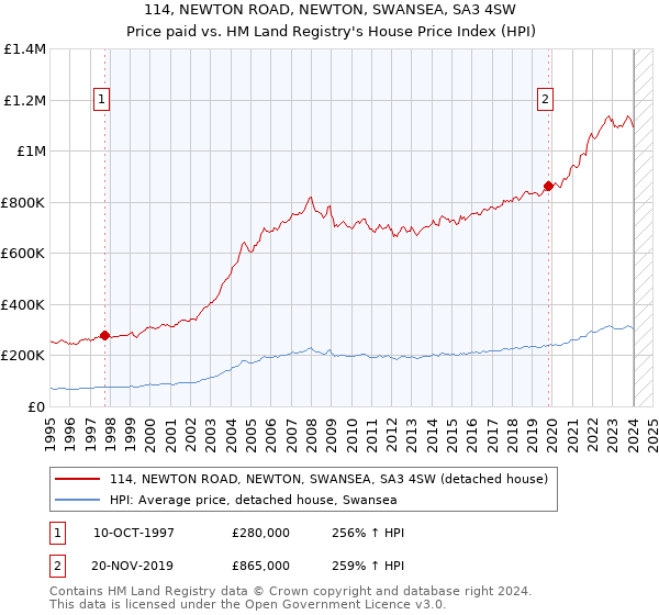 114, NEWTON ROAD, NEWTON, SWANSEA, SA3 4SW: Price paid vs HM Land Registry's House Price Index