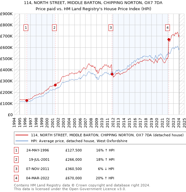 114, NORTH STREET, MIDDLE BARTON, CHIPPING NORTON, OX7 7DA: Price paid vs HM Land Registry's House Price Index