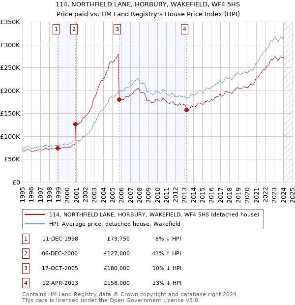 114, NORTHFIELD LANE, HORBURY, WAKEFIELD, WF4 5HS: Price paid vs HM Land Registry's House Price Index