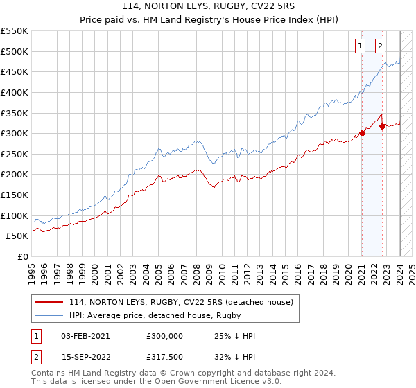 114, NORTON LEYS, RUGBY, CV22 5RS: Price paid vs HM Land Registry's House Price Index