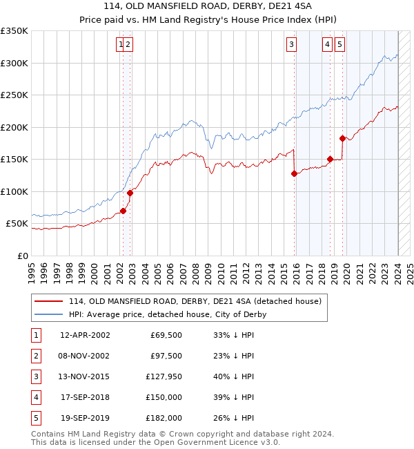 114, OLD MANSFIELD ROAD, DERBY, DE21 4SA: Price paid vs HM Land Registry's House Price Index