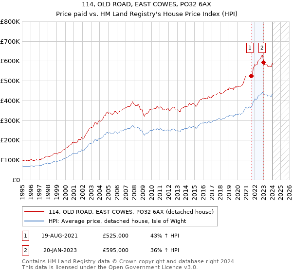 114, OLD ROAD, EAST COWES, PO32 6AX: Price paid vs HM Land Registry's House Price Index