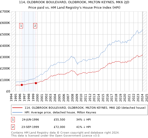 114, OLDBROOK BOULEVARD, OLDBROOK, MILTON KEYNES, MK6 2JD: Price paid vs HM Land Registry's House Price Index
