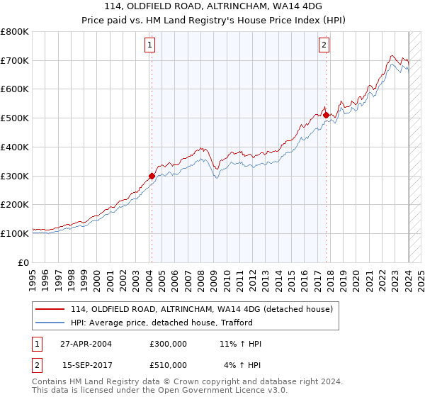 114, OLDFIELD ROAD, ALTRINCHAM, WA14 4DG: Price paid vs HM Land Registry's House Price Index