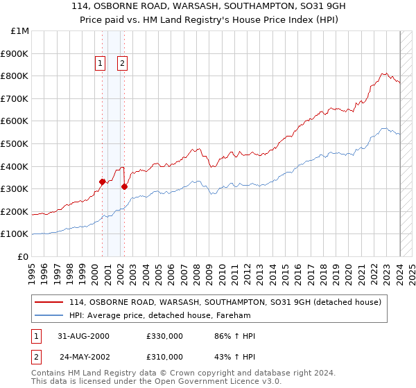 114, OSBORNE ROAD, WARSASH, SOUTHAMPTON, SO31 9GH: Price paid vs HM Land Registry's House Price Index