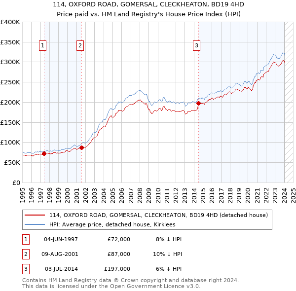 114, OXFORD ROAD, GOMERSAL, CLECKHEATON, BD19 4HD: Price paid vs HM Land Registry's House Price Index