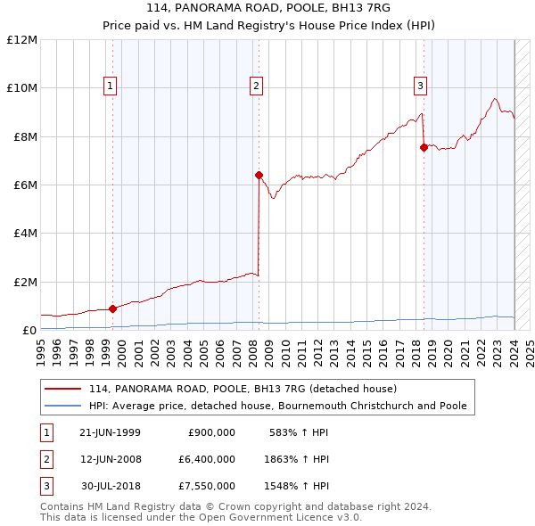 114, PANORAMA ROAD, POOLE, BH13 7RG: Price paid vs HM Land Registry's House Price Index