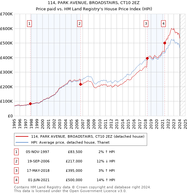 114, PARK AVENUE, BROADSTAIRS, CT10 2EZ: Price paid vs HM Land Registry's House Price Index