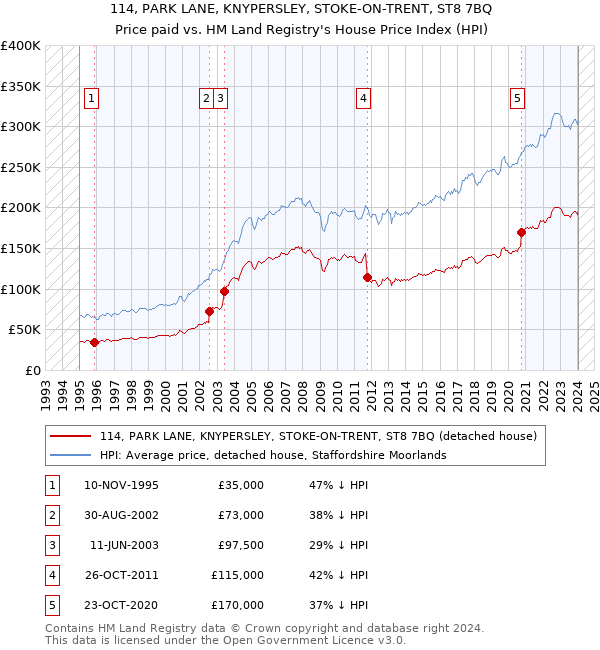 114, PARK LANE, KNYPERSLEY, STOKE-ON-TRENT, ST8 7BQ: Price paid vs HM Land Registry's House Price Index