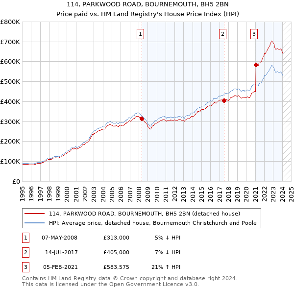 114, PARKWOOD ROAD, BOURNEMOUTH, BH5 2BN: Price paid vs HM Land Registry's House Price Index