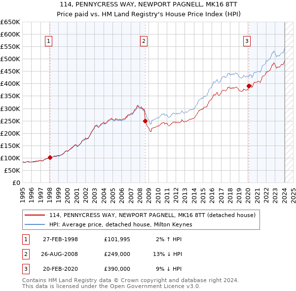 114, PENNYCRESS WAY, NEWPORT PAGNELL, MK16 8TT: Price paid vs HM Land Registry's House Price Index