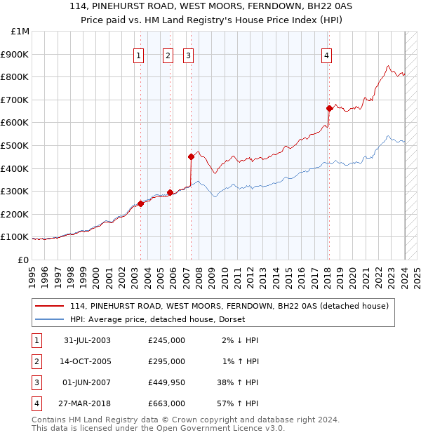 114, PINEHURST ROAD, WEST MOORS, FERNDOWN, BH22 0AS: Price paid vs HM Land Registry's House Price Index
