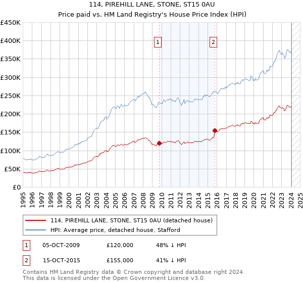 114, PIREHILL LANE, STONE, ST15 0AU: Price paid vs HM Land Registry's House Price Index