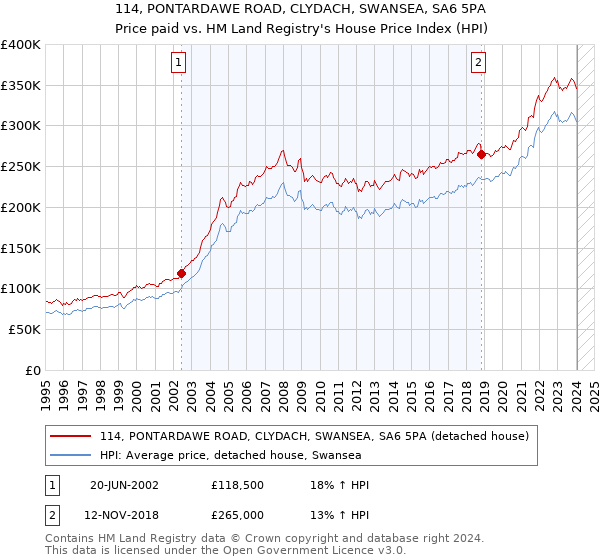 114, PONTARDAWE ROAD, CLYDACH, SWANSEA, SA6 5PA: Price paid vs HM Land Registry's House Price Index