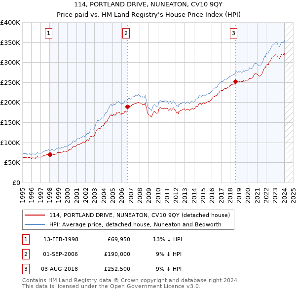 114, PORTLAND DRIVE, NUNEATON, CV10 9QY: Price paid vs HM Land Registry's House Price Index
