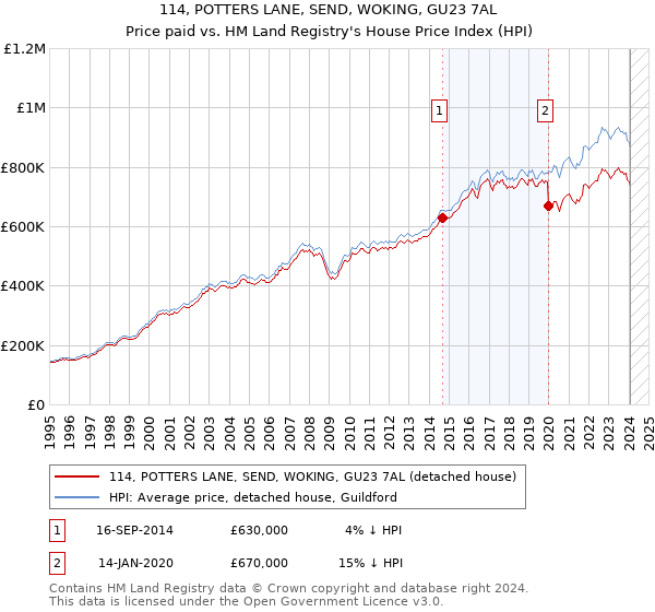 114, POTTERS LANE, SEND, WOKING, GU23 7AL: Price paid vs HM Land Registry's House Price Index