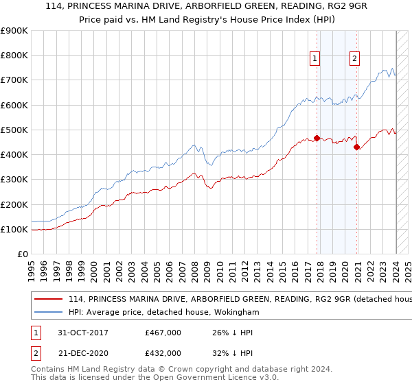 114, PRINCESS MARINA DRIVE, ARBORFIELD GREEN, READING, RG2 9GR: Price paid vs HM Land Registry's House Price Index