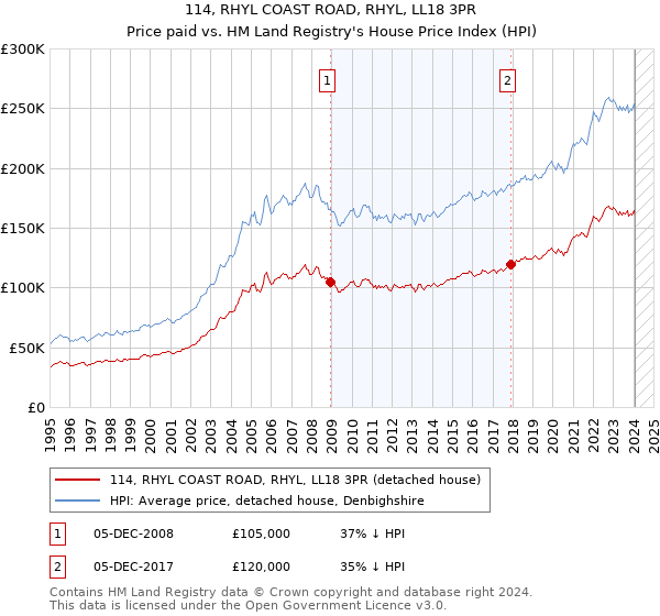 114, RHYL COAST ROAD, RHYL, LL18 3PR: Price paid vs HM Land Registry's House Price Index