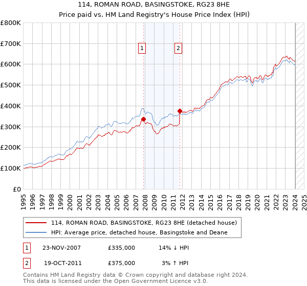 114, ROMAN ROAD, BASINGSTOKE, RG23 8HE: Price paid vs HM Land Registry's House Price Index