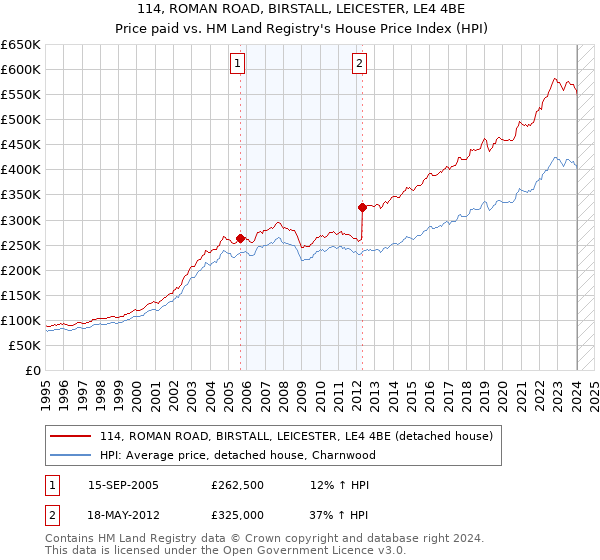 114, ROMAN ROAD, BIRSTALL, LEICESTER, LE4 4BE: Price paid vs HM Land Registry's House Price Index