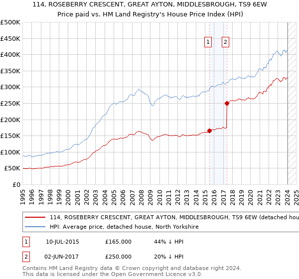 114, ROSEBERRY CRESCENT, GREAT AYTON, MIDDLESBROUGH, TS9 6EW: Price paid vs HM Land Registry's House Price Index