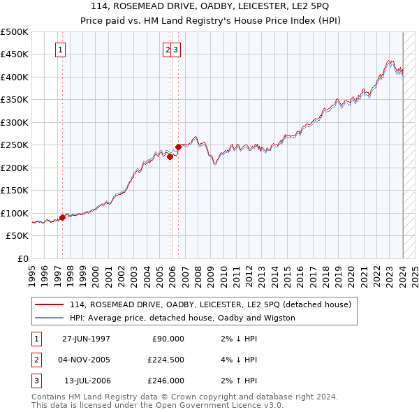 114, ROSEMEAD DRIVE, OADBY, LEICESTER, LE2 5PQ: Price paid vs HM Land Registry's House Price Index