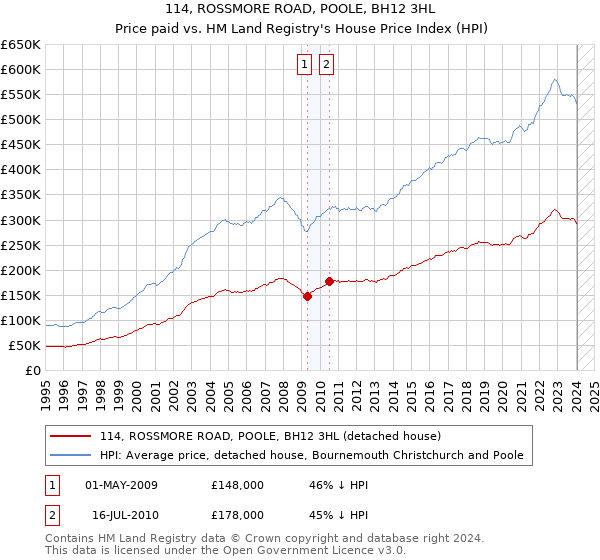 114, ROSSMORE ROAD, POOLE, BH12 3HL: Price paid vs HM Land Registry's House Price Index