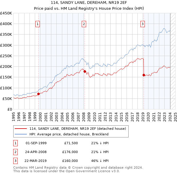 114, SANDY LANE, DEREHAM, NR19 2EF: Price paid vs HM Land Registry's House Price Index