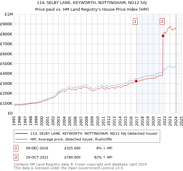 114, SELBY LANE, KEYWORTH, NOTTINGHAM, NG12 5AJ: Price paid vs HM Land Registry's House Price Index
