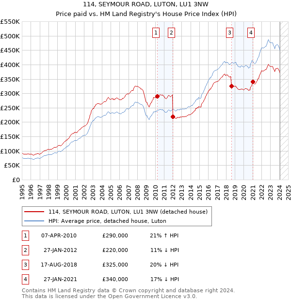 114, SEYMOUR ROAD, LUTON, LU1 3NW: Price paid vs HM Land Registry's House Price Index