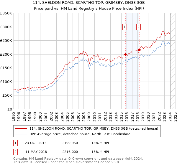 114, SHELDON ROAD, SCARTHO TOP, GRIMSBY, DN33 3GB: Price paid vs HM Land Registry's House Price Index