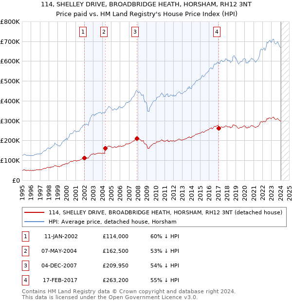 114, SHELLEY DRIVE, BROADBRIDGE HEATH, HORSHAM, RH12 3NT: Price paid vs HM Land Registry's House Price Index