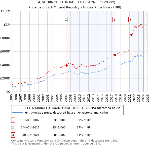 114, SHORNCLIFFE ROAD, FOLKESTONE, CT20 2PQ: Price paid vs HM Land Registry's House Price Index